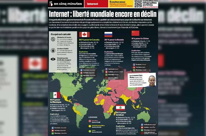 در جهان کانادا از نظر آزادی اینترنت در رتبه سوم قرار دارد